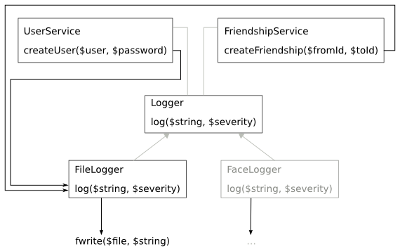 Object Oriented Dispatch