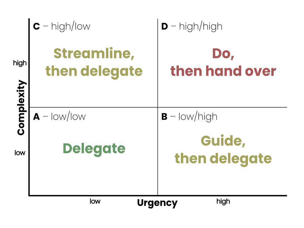 Delegation quadrant