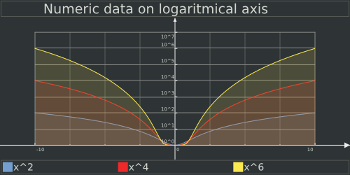 Line chart with logarithmical axis and numeric data set
