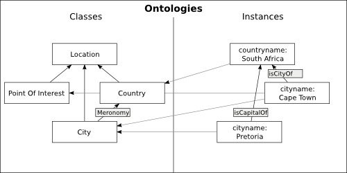 Example ontology