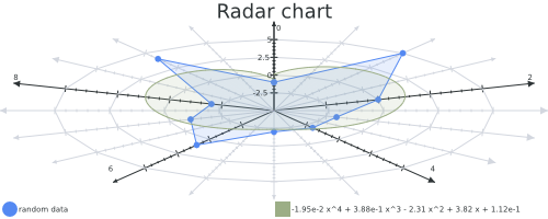 Radar chart with polynomial average data set