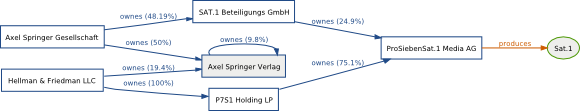 Relation between Axel Springer Verlag and Sat.1