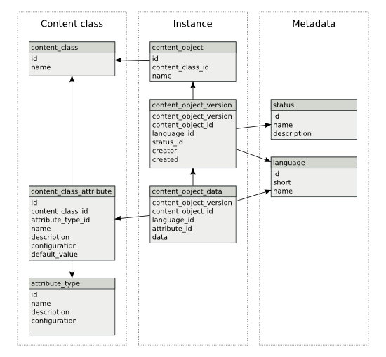 Entity Relationship Model: Object Relation Mapping